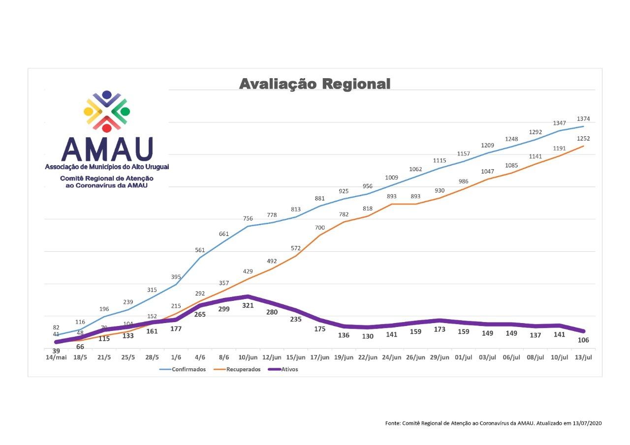 Gráfico mostra casos confirmados, recuperados e ativos de covid-19 na região